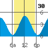 Tide chart for Dennis Cr, 2.5mi above entrance, Delaware Bay, Delaware on 2024/01/30