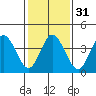 Tide chart for Dennis Cr, 2.5mi above entrance, Delaware Bay, Delaware on 2024/01/31