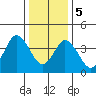 Tide chart for Dennis Cr, 2.5mi above entrance, Delaware Bay, Delaware on 2024/01/5