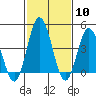 Tide chart for Dennis Cr, 2.5mi above entrance, Delaware Bay, Delaware on 2024/02/10