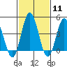 Tide chart for Dennis Cr, 2.5mi above entrance, Delaware Bay, Delaware on 2024/02/11