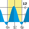 Tide chart for Dennis Cr, 2.5mi above entrance, Delaware Bay, Delaware on 2024/02/12