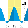 Tide chart for Dennis Cr, 2.5mi above entrance, Delaware Bay, Delaware on 2024/02/13