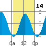 Tide chart for Dennis Cr, 2.5mi above entrance, Delaware Bay, Delaware on 2024/02/14