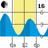 Tide chart for Dennis Cr, 2.5mi above entrance, Delaware Bay, Delaware on 2024/02/16