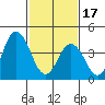 Tide chart for Dennis Cr, 2.5mi above entrance, Delaware Bay, Delaware on 2024/02/17