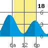 Tide chart for Dennis Cr, 2.5mi above entrance, Delaware Bay, Delaware on 2024/02/18