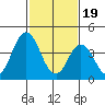 Tide chart for Dennis Cr, 2.5mi above entrance, Delaware Bay, Delaware on 2024/02/19