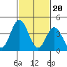Tide chart for Dennis Cr, 2.5mi above entrance, Delaware Bay, Delaware on 2024/02/20
