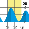 Tide chart for Dennis Cr, 2.5mi above entrance, Delaware Bay, Delaware on 2024/02/23