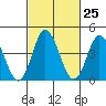 Tide chart for Dennis Cr, 2.5mi above entrance, Delaware Bay, Delaware on 2024/02/25