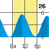 Tide chart for Dennis Cr, 2.5mi above entrance, Delaware Bay, Delaware on 2024/02/26
