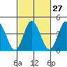 Tide chart for Dennis Cr, 2.5mi above entrance, Delaware Bay, Delaware on 2024/02/27