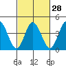 Tide chart for Dennis Cr, 2.5mi above entrance, Delaware Bay, Delaware on 2024/02/28