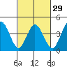 Tide chart for Dennis Cr, 2.5mi above entrance, Delaware Bay, Delaware on 2024/02/29