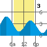 Tide chart for Dennis Cr, 2.5mi above entrance, Delaware Bay, Delaware on 2024/02/3