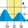 Tide chart for Dennis Cr, 2.5mi above entrance, Delaware Bay, Delaware on 2024/02/4
