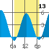 Tide chart for Dennis Cr, 2.5mi above entrance, Delaware Bay, Delaware on 2024/03/13
