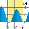Tide chart for Dennis Cr, 2.5mi above entrance, Delaware Bay, Delaware on 2024/03/14