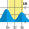 Tide chart for Dennis Cr, 2.5mi above entrance, Delaware Bay, Delaware on 2024/03/18