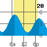 Tide chart for Dennis Cr, 2.5mi above entrance, Delaware Bay, Delaware on 2024/03/20