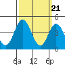 Tide chart for Dennis Cr, 2.5mi above entrance, Delaware Bay, Delaware on 2024/03/21