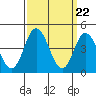 Tide chart for Dennis Cr, 2.5mi above entrance, Delaware Bay, Delaware on 2024/03/22