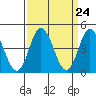 Tide chart for Dennis Cr, 2.5mi above entrance, Delaware Bay, Delaware on 2024/03/24