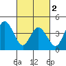 Tide chart for Dennis Cr, 2.5mi above entrance, Delaware Bay, Delaware on 2024/03/2