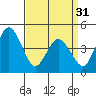 Tide chart for Dennis Cr, 2.5mi above entrance, Delaware Bay, Delaware on 2024/03/31