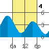 Tide chart for Dennis Cr, 2.5mi above entrance, Delaware Bay, Delaware on 2024/03/4
