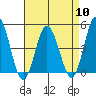 Tide chart for Dennis Cr, 2.5mi above entrance, Delaware Bay, Delaware on 2024/04/10