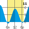 Tide chart for Dennis Cr, 2.5mi above entrance, Delaware Bay, Delaware on 2024/04/11