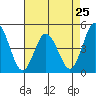 Tide chart for Dennis Cr, 2.5mi above entrance, Delaware Bay, Delaware on 2024/04/25