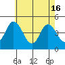 Tide chart for Dennis Cr, 2.5mi above entrance, Delaware Bay, Delaware on 2024/05/16
