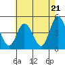 Tide chart for Dennis Cr, 2.5mi above entrance, Delaware Bay, Delaware on 2024/05/21