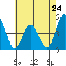 Tide chart for Dennis Cr, 2.5mi above entrance, Delaware Bay, Delaware on 2024/05/24