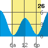 Tide chart for Dennis Cr, 2.5mi above entrance, Delaware Bay, Delaware on 2024/05/26