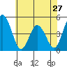 Tide chart for Dennis Cr, 2.5mi above entrance, Delaware Bay, Delaware on 2024/05/27