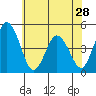 Tide chart for Dennis Cr, 2.5mi above entrance, Delaware Bay, Delaware on 2024/05/28