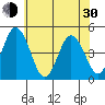 Tide chart for Dennis Cr, 2.5mi above entrance, Delaware Bay, Delaware on 2024/05/30