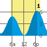 Tide chart for Dennis Cr, 2.5mi above entrance, Delaware Bay, Delaware on 2024/07/1