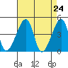 Tide chart for Dennis Cr, Route 47, Delaware Bay, Delaware on 2021/04/24