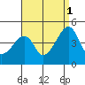 Tide chart for Dennis Cr, Route 47, Delaware Bay, Delaware on 2021/09/1