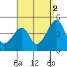 Tide chart for Dennis Cr, Route 47, Delaware Bay, Delaware on 2021/09/2