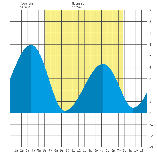 Tide Chart for 2022/04/22