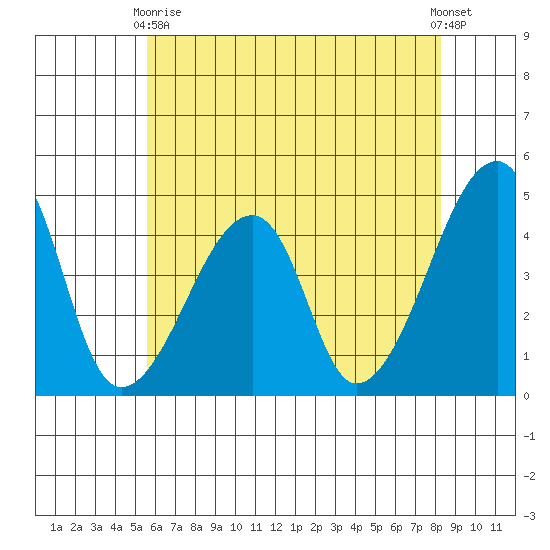 Tide Chart for 2022/05/29