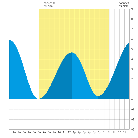 Tide Chart for 2022/05/2