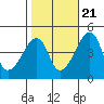 Tide chart for Dennis Cr, Route 47, Delaware Bay, Delaware on 2022/10/21