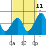 Tide chart for Dennis Cr, Route 47, Delaware Bay, Delaware on 2023/09/11